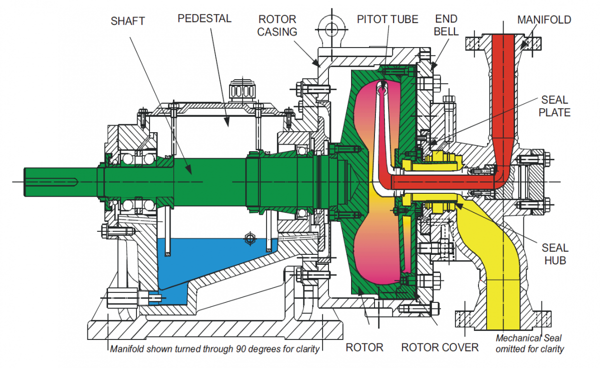 High Pressure Pitot Tube Pumps | MXQ.